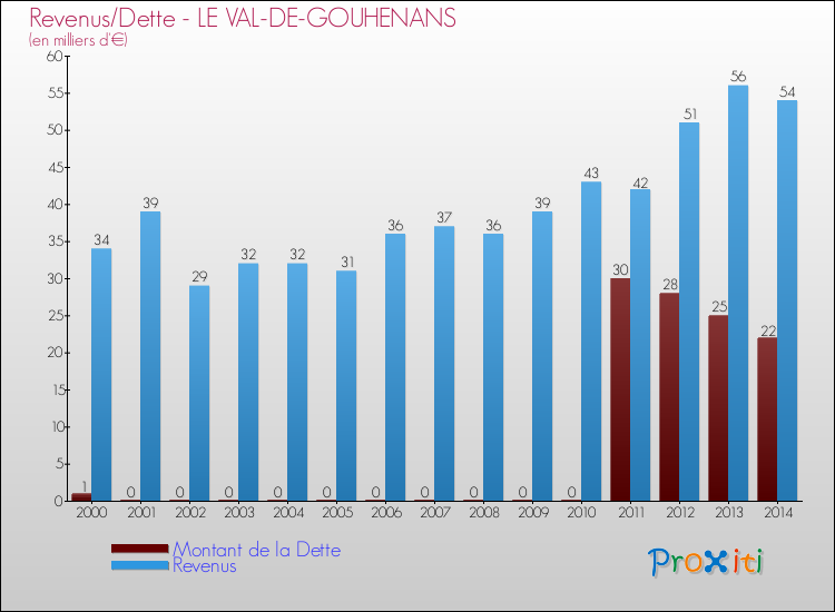 Evolution comparée de la dette et des revenus pour la commune de LE VAL-DE-GOUHENANS de 2000 à 2014 Comparaison de la dette et des revenus pour LE VAL-DE-GOUHENANS de 2000 à 2014
