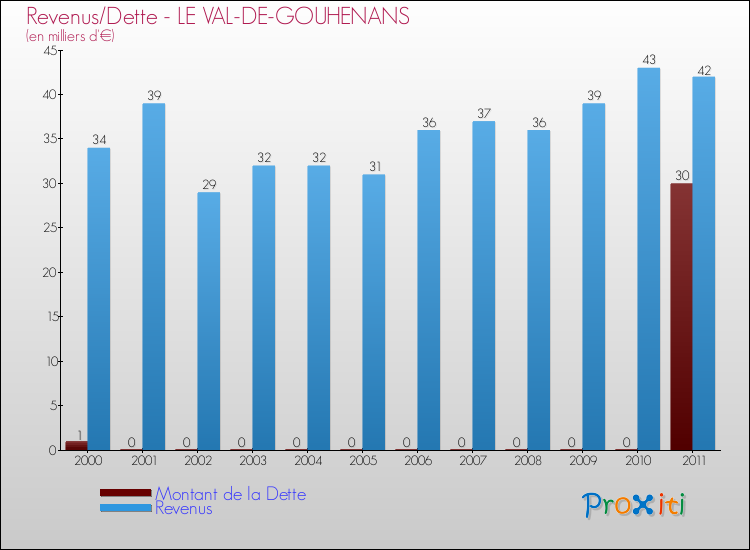 Evolution comparée de la dette et des revenus pour la commune de LE VAL-DE-GOUHENANS de 2000 à 2011 Comparaison de la dette et des revenus pour LE VAL-DE-GOUHENANS de 2000 à 2011