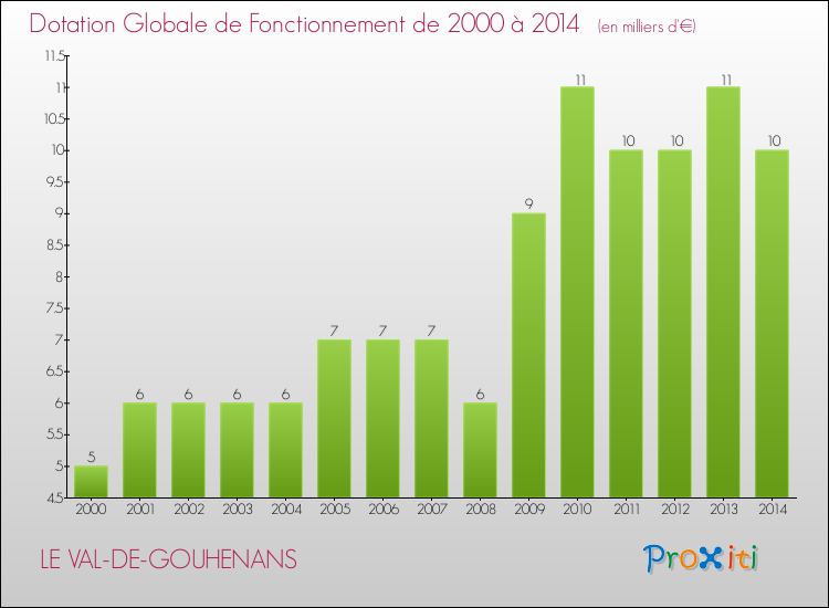 Evolution du montant de la Dotation Globale de Fonctionnement pour la commune de LE VAL-DE-GOUHENANS de 2000 à 2014 Evolution du montant de la Dotation Globale de Fonctionnement pour LE VAL-DE-GOUHENANS de 2000 à 2014