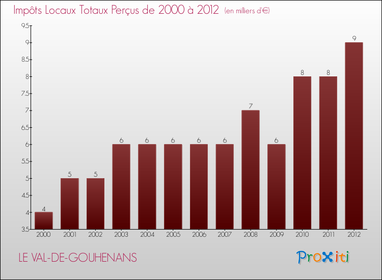 Evolution des Impôts Locaux pour la commune de LE VAL-DE-GOUHENANS de 2000 à 2012 Evolution des Impôts Locaux pour LE VAL-DE-GOUHENANS de 2000 à 2012