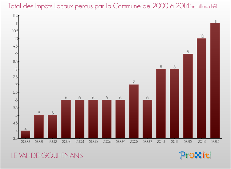 Evolution des Impôts Locaux pour la commune de LE VAL-DE-GOUHENANS de 2000 à 2014 Evolution des Impôts Locaux pour LE VAL-DE-GOUHENANS de 2000 à 2014