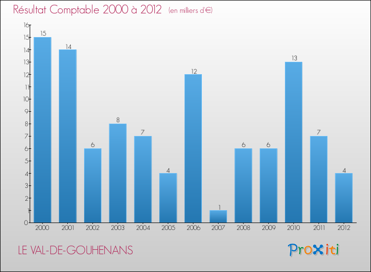 Evolution du résultat comptable pour la commune de LE VAL-DE-GOUHENANS de 2000 à 2012 Evolution du résultat comptable pour LE VAL-DE-GOUHENANS de 2000 à 2012