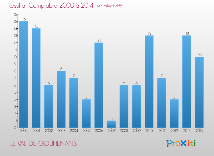 Evolution du résultat comptable pour la commune de LE VAL-DE-GOUHENANS de 2000 à 2014 Evolution du résultat comptable pour LE VAL-DE-GOUHENANS de 2000 à 2014