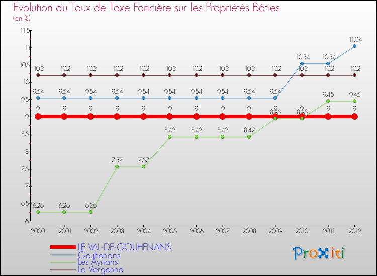 Evolution du taux de la taxe foncière sur le bati pour LE VAL-DE-GOUHENANS et les communes proches de 2000 à 2012 Comparaison des taux de taxe foncière sur le bati pour LE VAL-DE-GOUHENANS et les communes voisines de 2000 à 2012