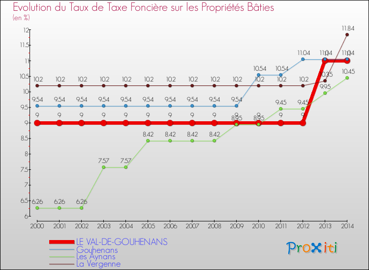 Evolution du taux de la taxe foncière sur le bati pour LE VAL-DE-GOUHENANS et les communes proches de 2000 à 2014 Comparaison des taux de taxe foncière sur le bati pour LE VAL-DE-GOUHENANS et les communes voisines de 2000 à 2014