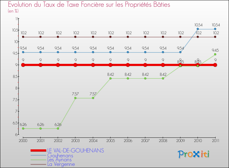 Evolution du taux de la taxe foncière sur le bati pour LE VAL-DE-GOUHENANS et les communes proches Comparaison des taux de taxe foncière sur le bati pour LE VAL-DE-GOUHENANS et les communes voisines