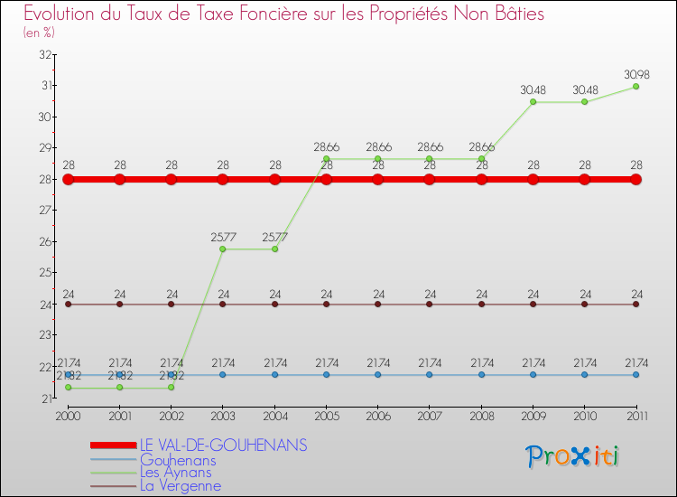 Evolution du taux de la taxe foncière sur les immeubles et terrains non batis pour LE VAL-DE-GOUHENANS et les communes proches Comparaison des taux de la taxe foncière sur les immeubles et terrains non batis pour LE VAL-DE-GOUHENANS et les communes voisines