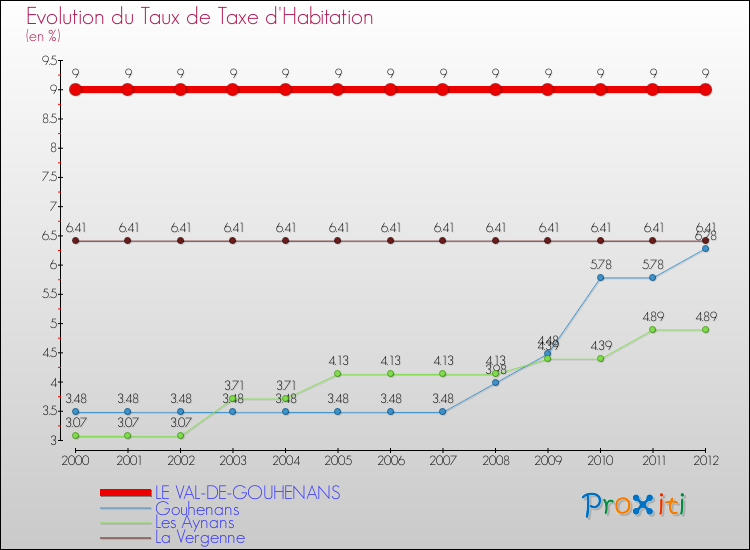 Evolution du taux de la taxe d'habitation pour LE VAL-DE-GOUHENANS et les communes proches Comparaison des taux de la taxe d'habitation pour LE VAL-DE-GOUHENANS et les communes voisines