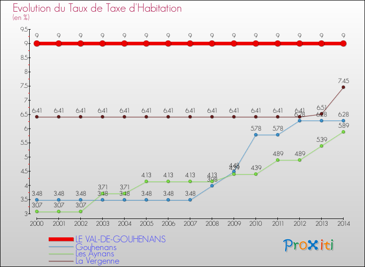 Evolution du taux de la taxe d'habitation pour LE VAL-DE-GOUHENANS et les communes proches de 2000 à 2014 Comparaison des taux de la taxe d'habitation pour LE VAL-DE-GOUHENANS et les communes voisines de 2000 à 2014