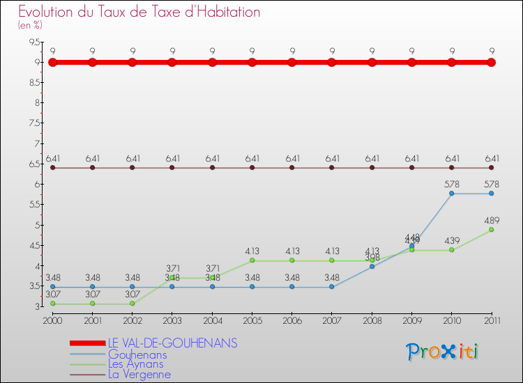 Evolution du taux de la taxe d'habitation pour LE VAL-DE-GOUHENANS et les communes proches Comparaison des taux de la taxe d'habitation pour LE VAL-DE-GOUHENANS et les communes voisines
