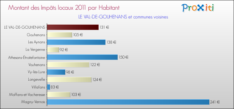 Montant des impôts locaux par Habitant pour LE VAL-DE-GOUHENANS et les communes proches Comparaison des impôts locaux par habitant pour LE VAL-DE-GOUHENANS et les communes voisines