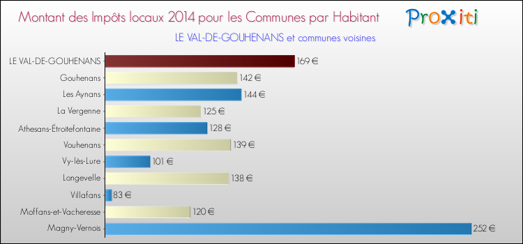 Montant des impôts locaux par Habitant pour LE VAL-DE-GOUHENANS et les communes proches en 2014 Comparaison des impôts locaux par habitant pour LE VAL-DE-GOUHENANS et les communes voisines en 2014