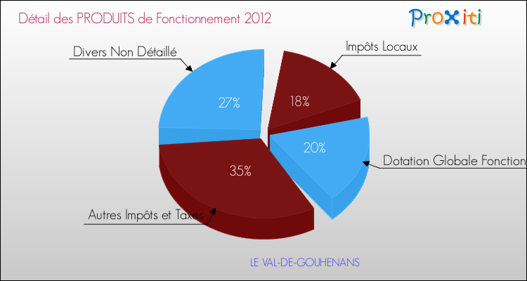 Décomposition du Budget de Fonctionnement 2012 de la commune de LE VAL-DE-GOUHENANS Budget de Fonctionnement 2012 pour la commune de LE VAL-DE-GOUHENANS