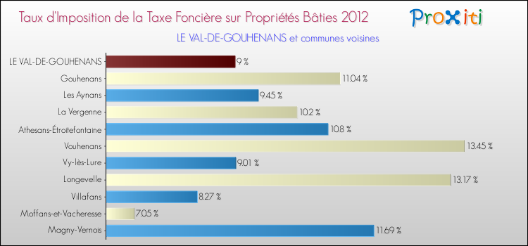 Taux d'imposition de la taxe foncière sur le bati 2012 pour LE VAL-DE-GOUHENANS et les communes proches Comparaison des taux d'imposition de la taxe foncière sur le bati 2012 pour LE VAL-DE-GOUHENANS et les communes voisines