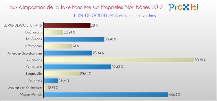 Taux d'imposition de la taxe foncière sur les immeubles et terrains non batis 2012 pour LE VAL-DE-GOUHENANS et les communes proches Comparaison des taux d'imposition de la taxe foncière sur les immeubles et terrains non batis 2012 pour LE VAL-DE-GOUHENANS et les communes voisines