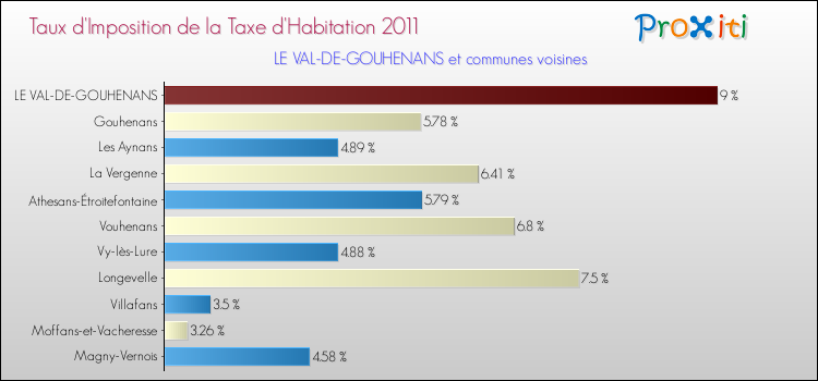 Taux d'imposition de la taxe d'habitation 2011 pour LE VAL-DE-GOUHENANS et les communes proches Comparaison des taux d'imposition de la taxe d'habitation 2011 pour LE VAL-DE-GOUHENANS et les communes voisines