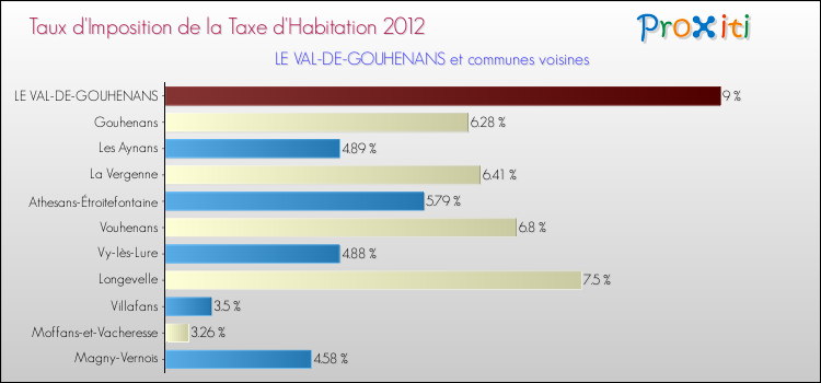 Taux d'imposition de la taxe d'habitation 2012 pour LE VAL-DE-GOUHENANS et les communes proches Comparaison des taux d'imposition de la taxe d'habitation 2012 pour LE VAL-DE-GOUHENANS et les communes voisines
