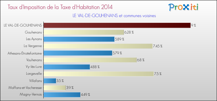 Taux d'imposition de la taxe d'habitation 2014 pour LE VAL-DE-GOUHENANS et les communes proches Comparaison des taux d'imposition de la taxe d'habitation 2014 pour LE VAL-DE-GOUHENANS et les communes voisines