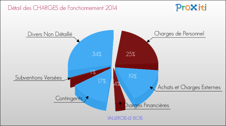 Décomposition des Charges de Fonctionnement 2014 de la commune de VALLEROIS-LE-BOIS Charges de Fonctionnement 2014 pour la commune de VALLEROIS-LE-BOIS