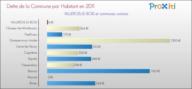 Dette par habitant de la commune en 2011 pour VALLEROIS-LE-BOIS et les communes proches Comparaison de la dette par habitant de la commune en 2011 pour VALLEROIS-LE-BOIS et les communes voisines