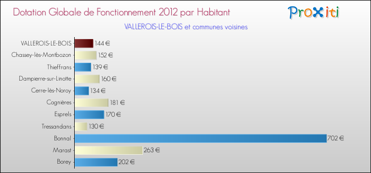 Montant des dotations globales de fonctionnement DGF par Habitant pour VALLEROIS-LE-BOIS et les communes proches Comparaison des des dotations globales de fonctionnement DGF par habitant pour VALLEROIS-LE-BOIS et les communes voisines