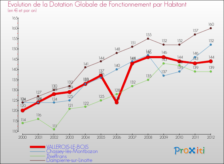 Evolution et montant de la dotation globale de fonctionnement par Habitant pour VALLEROIS-LE-BOIS et les communes proches Comparaison des dotations globales de fonctionnement par habitant pour VALLEROIS-LE-BOIS et les communes voisines