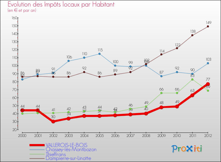 Evolution et montant des impôts locaux par Habitant pour VALLEROIS-LE-BOIS et les communes proches Comparaison des impôts locaux par habitant pour VALLEROIS-LE-BOIS et les communes voisines