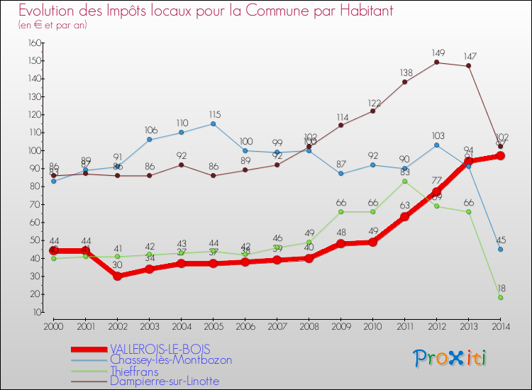 Evolution et montant des impôts locaux par Habitant pour VALLEROIS-LE-BOIS et les communes proches de 2000 à 2014 Comparaison des impôts locaux par habitant pour VALLEROIS-LE-BOIS et les communes voisines de 2000 à 2014