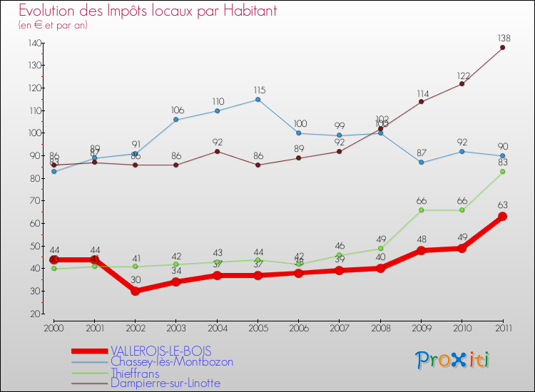 Evolution et montant des impôts locaux par Habitant pour VALLEROIS-LE-BOIS et les communes proches Comparaison des impôts locaux par habitant pour VALLEROIS-LE-BOIS et les communes voisines