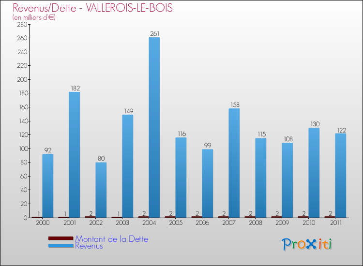 Evolution comparée de la dette et des revenus pour la commune de VALLEROIS-LE-BOIS de 2000 à 2011 Comparaison de la dette et des revenus pour VALLEROIS-LE-BOIS de 2000 à 2011