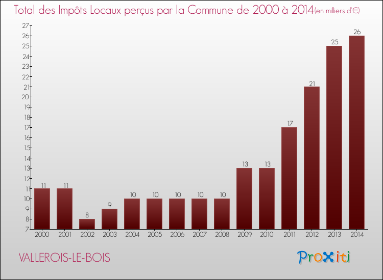 Evolution des Impôts Locaux pour la commune de VALLEROIS-LE-BOIS de 2000 à 2014 Evolution des Impôts Locaux pour VALLEROIS-LE-BOIS de 2000 à 2014