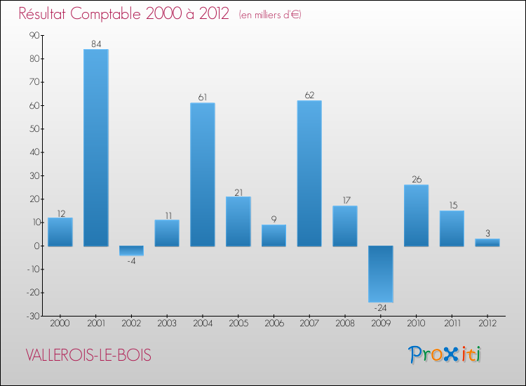 Evolution du résultat comptable pour la commune de VALLEROIS-LE-BOIS de 2000 à 2012 Evolution du résultat comptable pour VALLEROIS-LE-BOIS de 2000 à 2012
