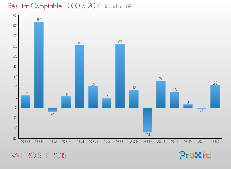 Evolution du résultat comptable pour la commune de VALLEROIS-LE-BOIS de 2000 à 2014 Evolution du résultat comptable pour VALLEROIS-LE-BOIS de 2000 à 2014