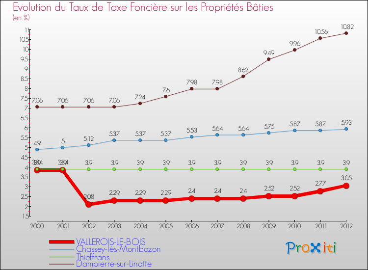Evolution du taux de la taxe foncière sur le bati pour VALLEROIS-LE-BOIS et les communes proches de 2000 à 2012 Comparaison des taux de taxe foncière sur le bati pour VALLEROIS-LE-BOIS et les communes voisines de 2000 à 2012