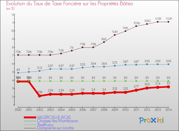 Evolution du taux de la taxe foncière sur le bati pour VALLEROIS-LE-BOIS et les communes proches de 2000 à 2014 Comparaison des taux de taxe foncière sur le bati pour VALLEROIS-LE-BOIS et les communes voisines de 2000 à 2014
