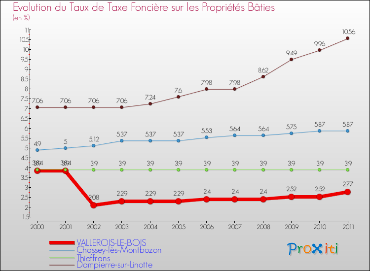 Evolution du taux de la taxe foncière sur le bati pour VALLEROIS-LE-BOIS et les communes proches Comparaison des taux de taxe foncière sur le bati pour VALLEROIS-LE-BOIS et les communes voisines