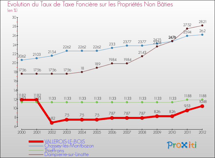Evolution du taux de la taxe foncière sur les immeubles et terrains non batis pour VALLEROIS-LE-BOIS et les communes proches de 2000 à 2012 Comparaison des taux de la taxe foncière sur les immeubles et terrains non batis pour VALLEROIS-LE-BOIS et les communes voisines de 2000 à 2012