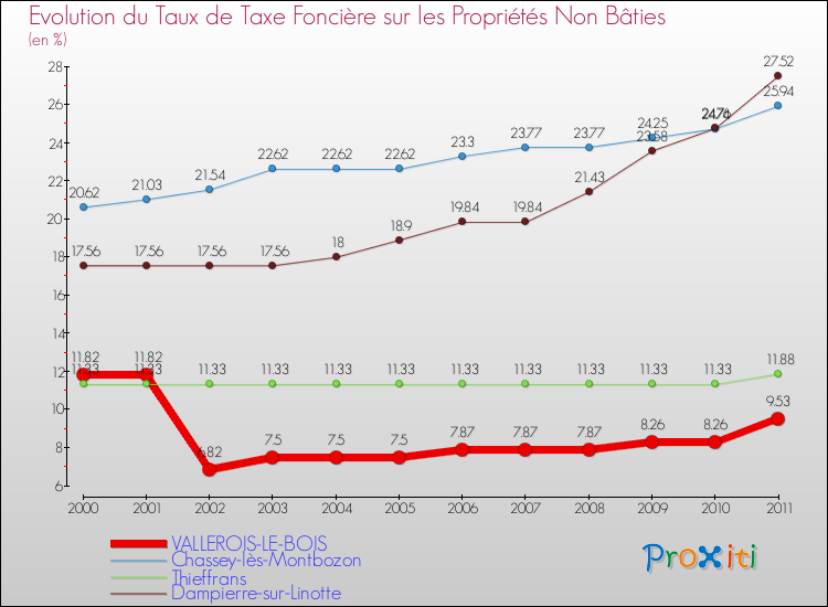 Evolution du taux de la taxe foncière sur les immeubles et terrains non batis pour VALLEROIS-LE-BOIS et les communes proches Comparaison des taux de la taxe foncière sur les immeubles et terrains non batis pour VALLEROIS-LE-BOIS et les communes voisines