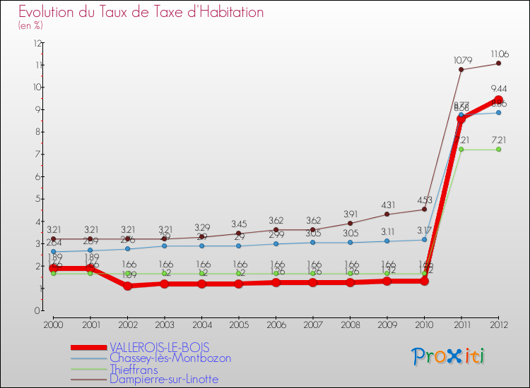 Evolution du taux de la taxe d'habitation pour VALLEROIS-LE-BOIS et les communes proches Comparaison des taux de la taxe d'habitation pour VALLEROIS-LE-BOIS et les communes voisines