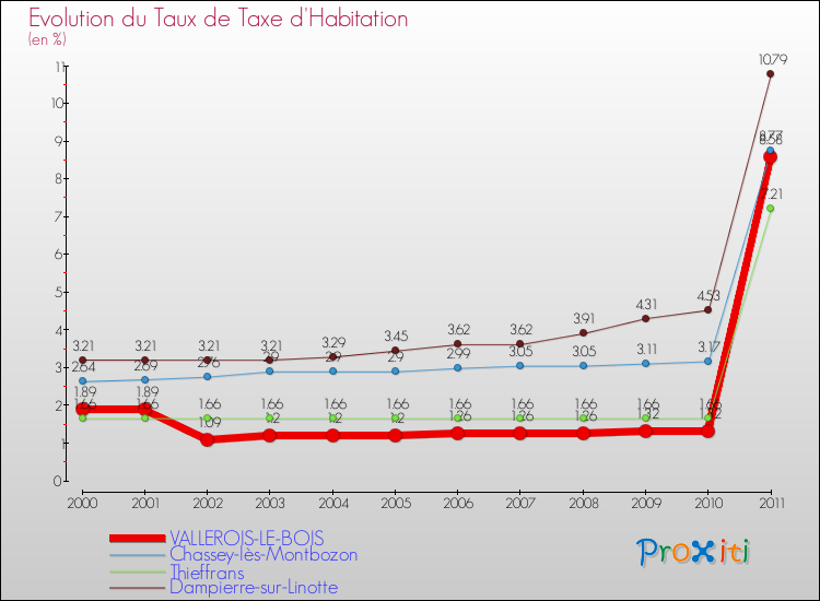 Evolution du taux de la taxe d'habitation pour VALLEROIS-LE-BOIS et les communes proches Comparaison des taux de la taxe d'habitation pour VALLEROIS-LE-BOIS et les communes voisines