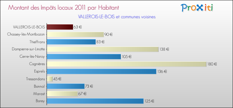 Montant des impôts locaux par Habitant pour VALLEROIS-LE-BOIS et les communes proches Comparaison des impôts locaux par habitant pour VALLEROIS-LE-BOIS et les communes voisines
