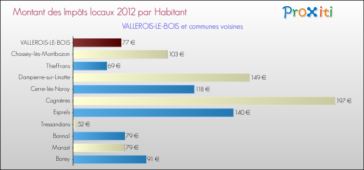 Montant des impôts locaux par Habitant pour VALLEROIS-LE-BOIS et les communes proches Comparaison des impôts locaux par habitant pour VALLEROIS-LE-BOIS et les communes voisines