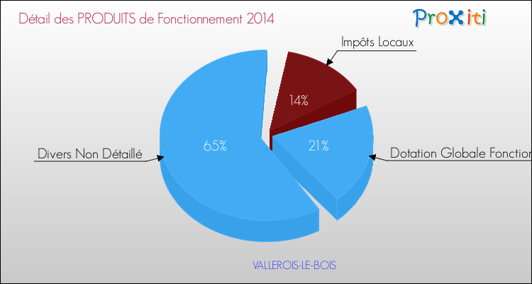 Décomposition du Budget de Fonctionnement 2014 de la commune de VALLEROIS-LE-BOIS Budget de Fonctionnement 2014 pour la commune de VALLEROIS-LE-BOIS