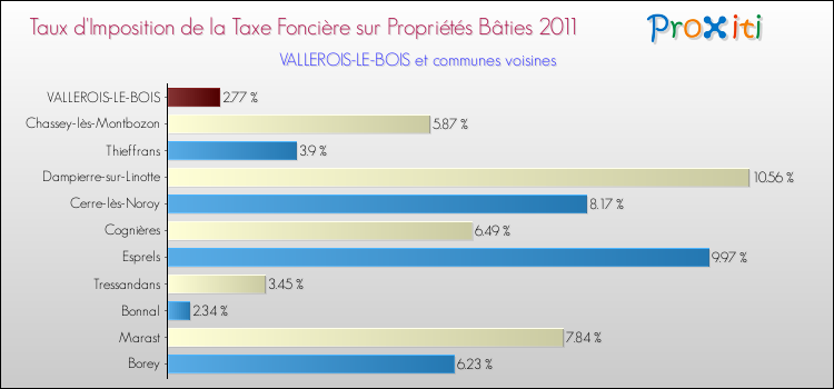 Taux d'imposition de la taxe foncière sur le bati 2011 pour VALLEROIS-LE-BOIS et les communes proches Comparaison des taux d'imposition de la taxe foncière sur le bati 2011 pour VALLEROIS-LE-BOIS et les communes voisines
