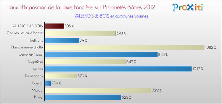 Taux d'imposition de la taxe foncière sur le bati 2012 pour VALLEROIS-LE-BOIS et les communes proches Comparaison des taux d'imposition de la taxe foncière sur le bati 2012 pour VALLEROIS-LE-BOIS et les communes voisines
