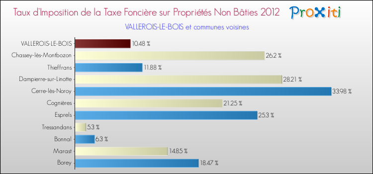 Taux d'imposition de la taxe foncière sur les immeubles et terrains non batis 2012 pour VALLEROIS-LE-BOIS et les communes proches Comparaison des taux d'imposition de la taxe foncière sur les immeubles et terrains non batis 2012 pour VALLEROIS-LE-BOIS et les communes voisines
