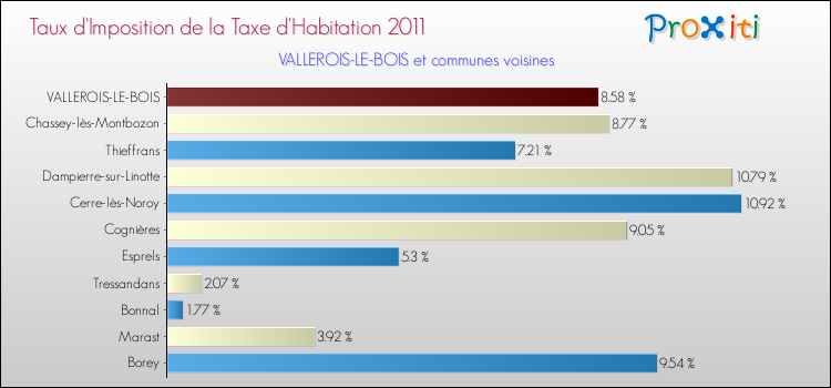 Taux d'imposition de la taxe d'habitation 2011 pour VALLEROIS-LE-BOIS et les communes proches Comparaison des taux d'imposition de la taxe d'habitation 2011 pour VALLEROIS-LE-BOIS et les communes voisines