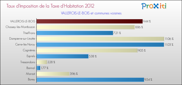 Taux d'imposition de la taxe d'habitation 2012 pour VALLEROIS-LE-BOIS et les communes proches Comparaison des taux d'imposition de la taxe d'habitation 2012 pour VALLEROIS-LE-BOIS et les communes voisines