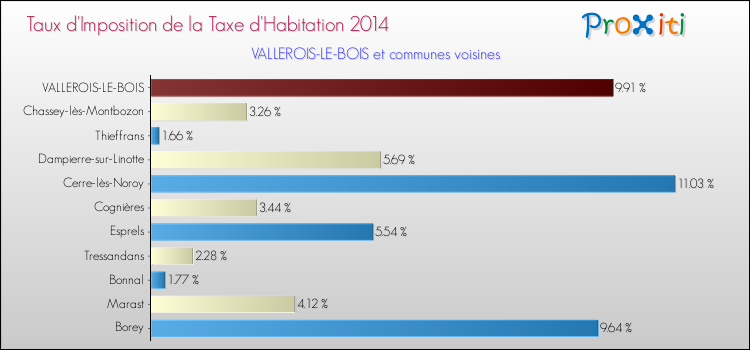 Taux d'imposition de la taxe d'habitation 2014 pour VALLEROIS-LE-BOIS et les communes proches Comparaison des taux d'imposition de la taxe d'habitation 2014 pour VALLEROIS-LE-BOIS et les communes voisines