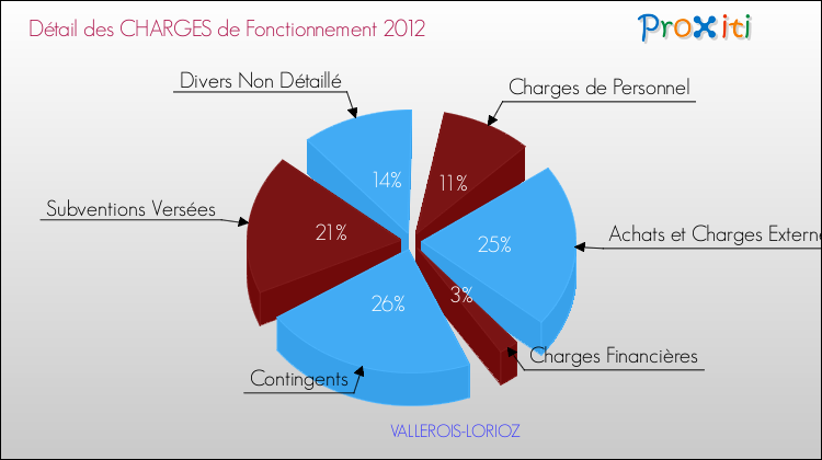 Décomposition des Charges de Fonctionnement 2012 de la commune de VALLEROIS-LORIOZ Charges de Fonctionnement 2012 pour la commune de VALLEROIS-LORIOZ